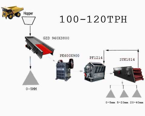 产量100-120 TPH