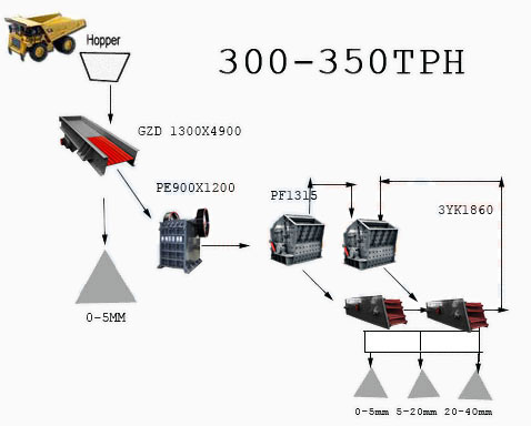 产量300-350 TPH