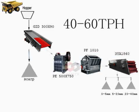 产量40-60 TPH