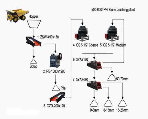 产量500-600 TPH