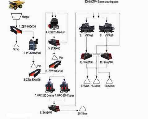 产量600-800 TPH